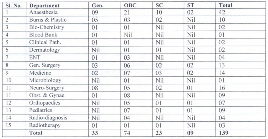 139 Vacancies of Senior Residents at LNH, New Delhi